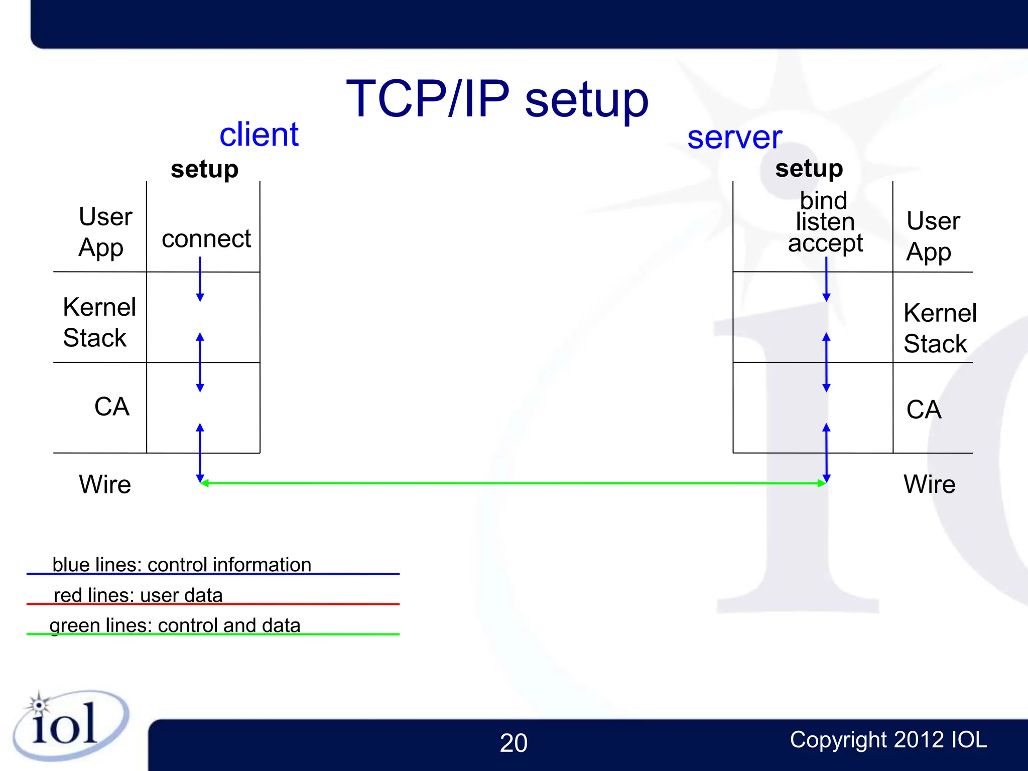 20 Copyright 2012 IOL
User
App
Kernel
Stack
CA
Wire
TCP/IP setup
client server
setup setup
connect
listen
accept
bind
User
App
Kernel
Stack
CA
Wire
blue lines: control information
red lines: user data
green lines: control and data
 