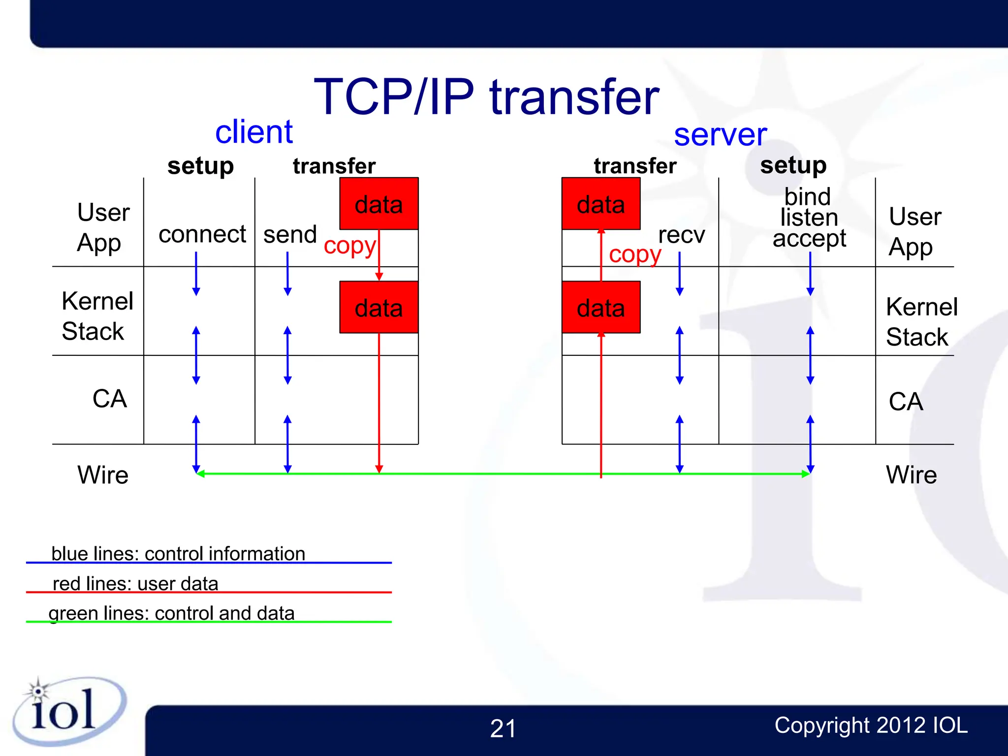21 Copyright 2012 IOL
User
App
Kernel
Stack
CA
Wire
TCP/IP transfer
client server
setup setup
connect
listen
accept
bind
User
App
Kernel
Stack
CA
Wire
blue lines: control information
data
send
data
recv
red lines: user data
green lines: control and data
transfer transfer
data
copy
data
copy
 