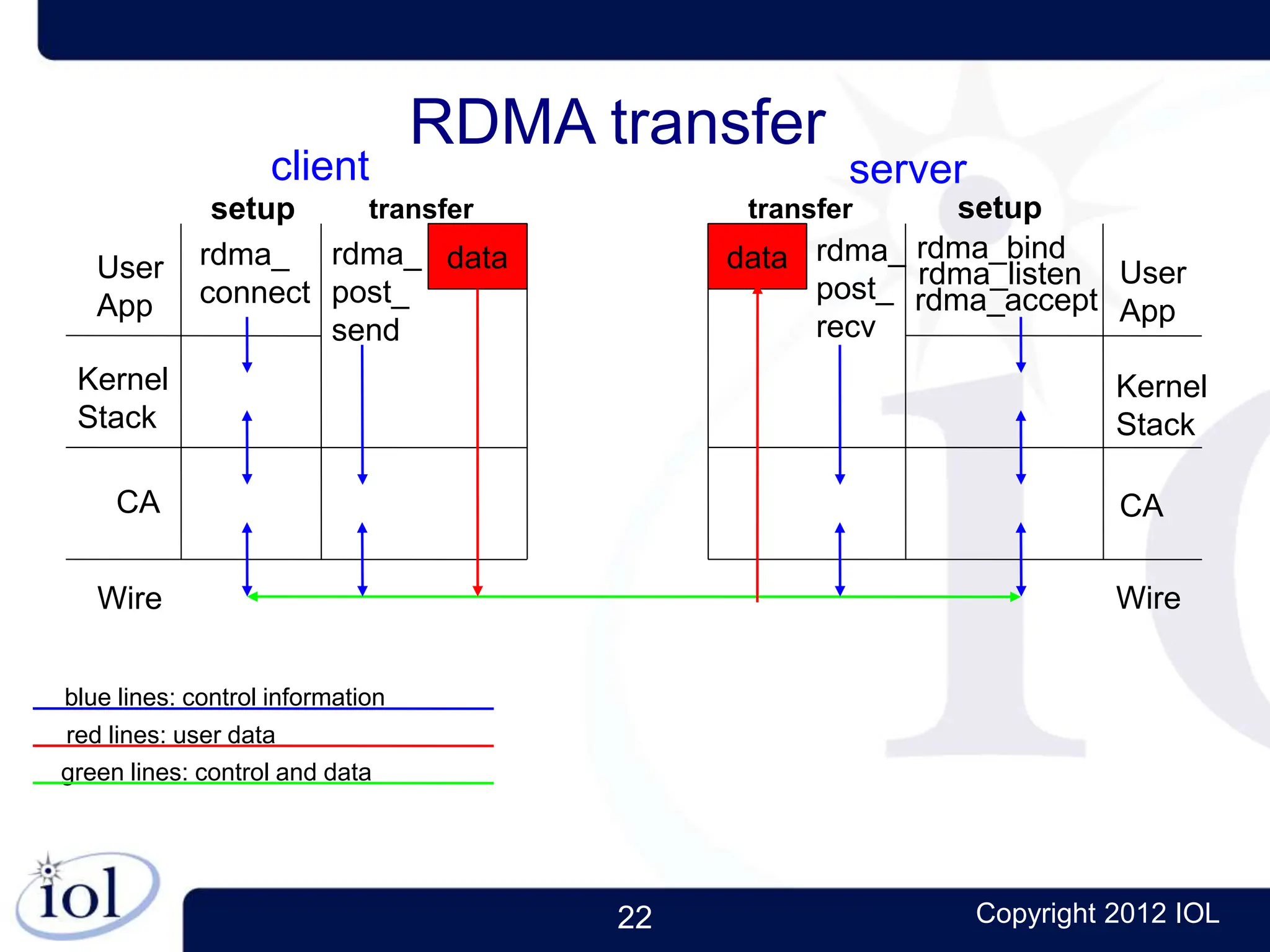 22 Copyright 2012 IOL
User
App
Kernel
Stack
CA
Wire
RDMA transfer
client server
setup setup
rdma_
connect
rdma_listen
rdma_accept
rdma_bind
User
App
Kernel
Stack
CA
Wire
blue lines: control information
data
rdma_
post_
send
data rdma_
post_
recv
red lines: user data
green lines: control and data
transfer transfer
 