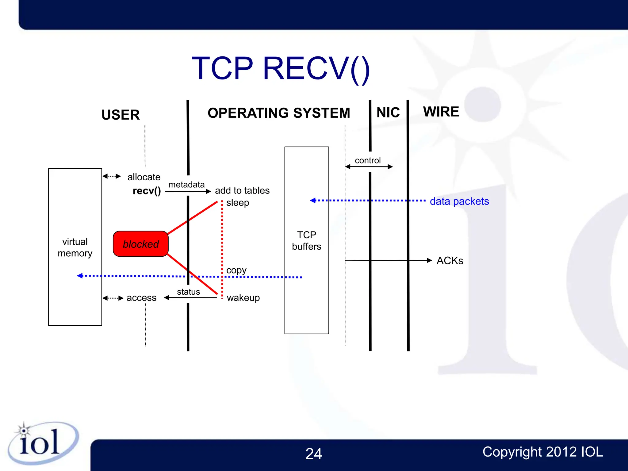 24 Copyright 2012 IOL
virtual
memory
allocate
add to tables
sleep
wakeup
access
TCP
buffers
metadata
control
copy
data packets
ACKs
TCP RECV()
blocked
status
recv()
USER OPERATING SYSTEM NIC WIRE
 