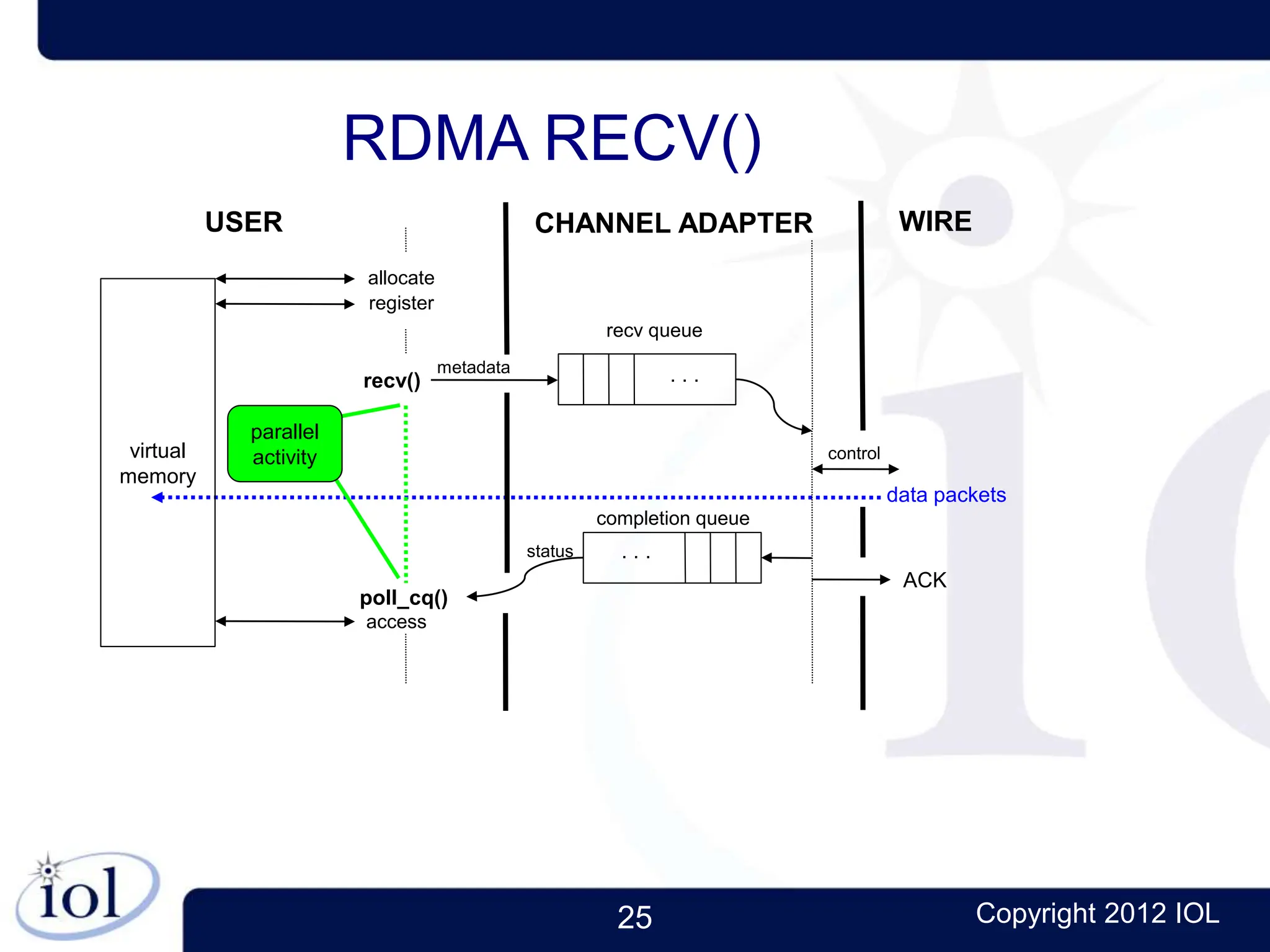 25 Copyright 2012 IOL
allocate
access
metadata
control
data packets
ACK
RDMA RECV()
status
recv()
USER CHANNEL ADAPTER WIRE
register
poll_cq()
recv queue
completion queue
. . .
. . .
virtual
memory
parallel
activity
 