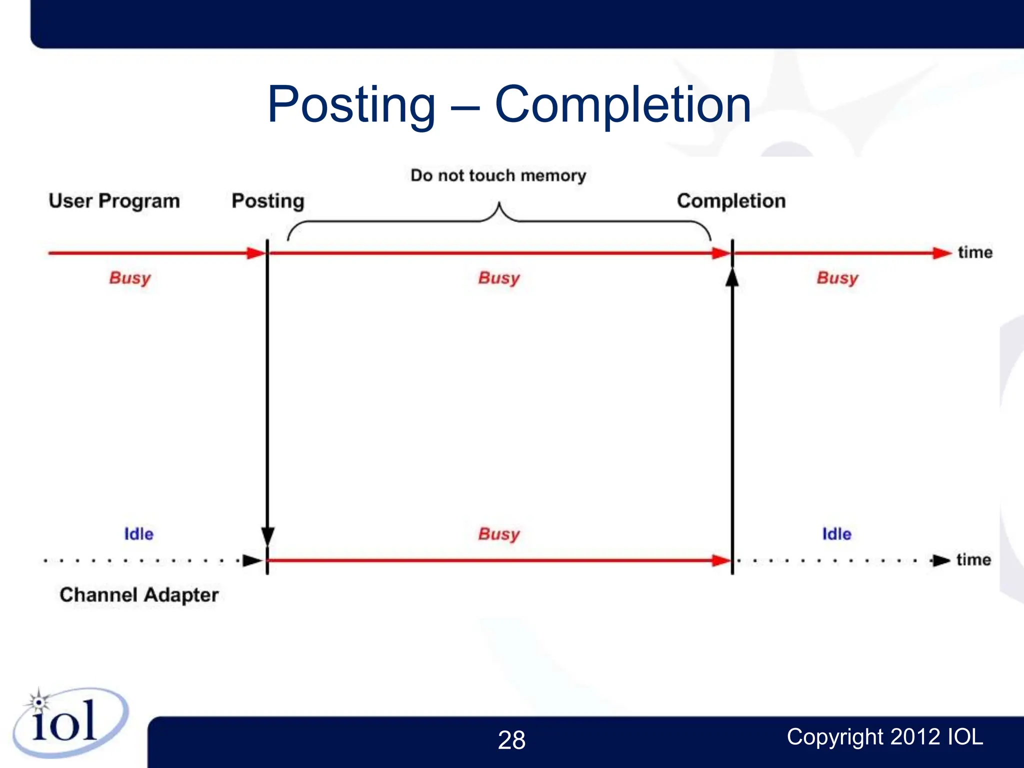 28 Copyright 2012 IOL
Posting – Completion
 