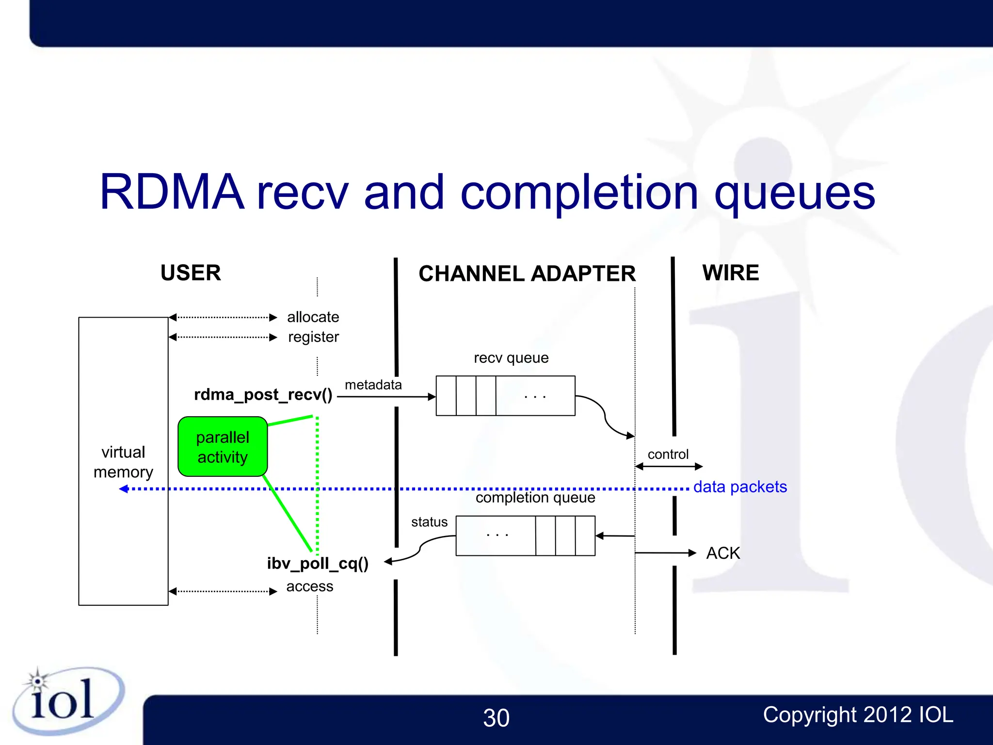 30 Copyright 2012 IOL
allocate
access
metadata
control
data packets
ACK
RDMA recv and completion queues
status
rdma_post_recv()
USER CHANNEL ADAPTER WIRE
register
ibv_poll_cq()
recv queue
completion queue
. . .
. . .
virtual
memory
parallel
activity
 