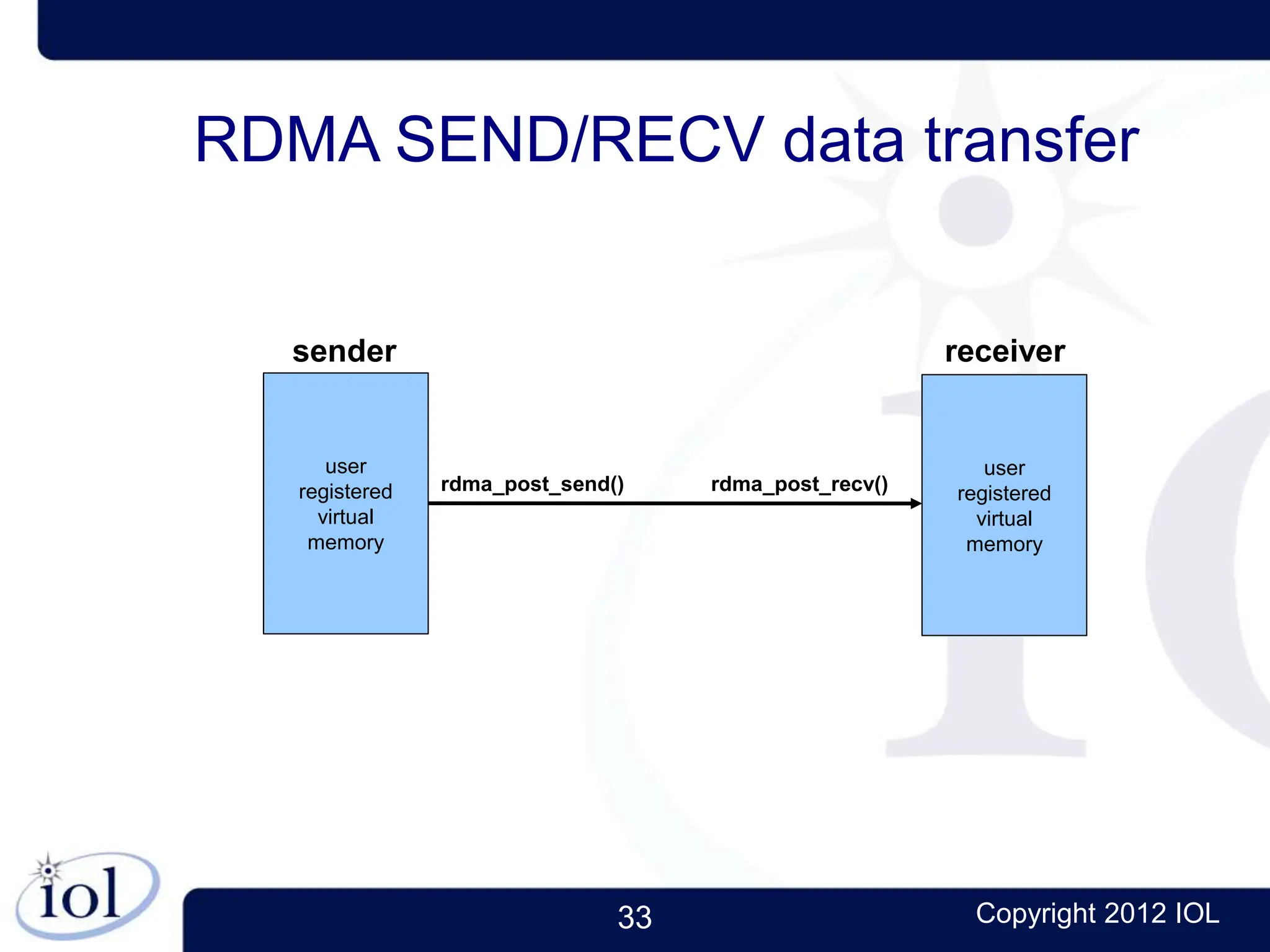33 Copyright 2012 IOL
user
registered
virtual
memory
user
registered
virtual
memory
rdma_post_send() rdma_post_recv()
sender receiver
RDMA SEND/RECV data transfer
 