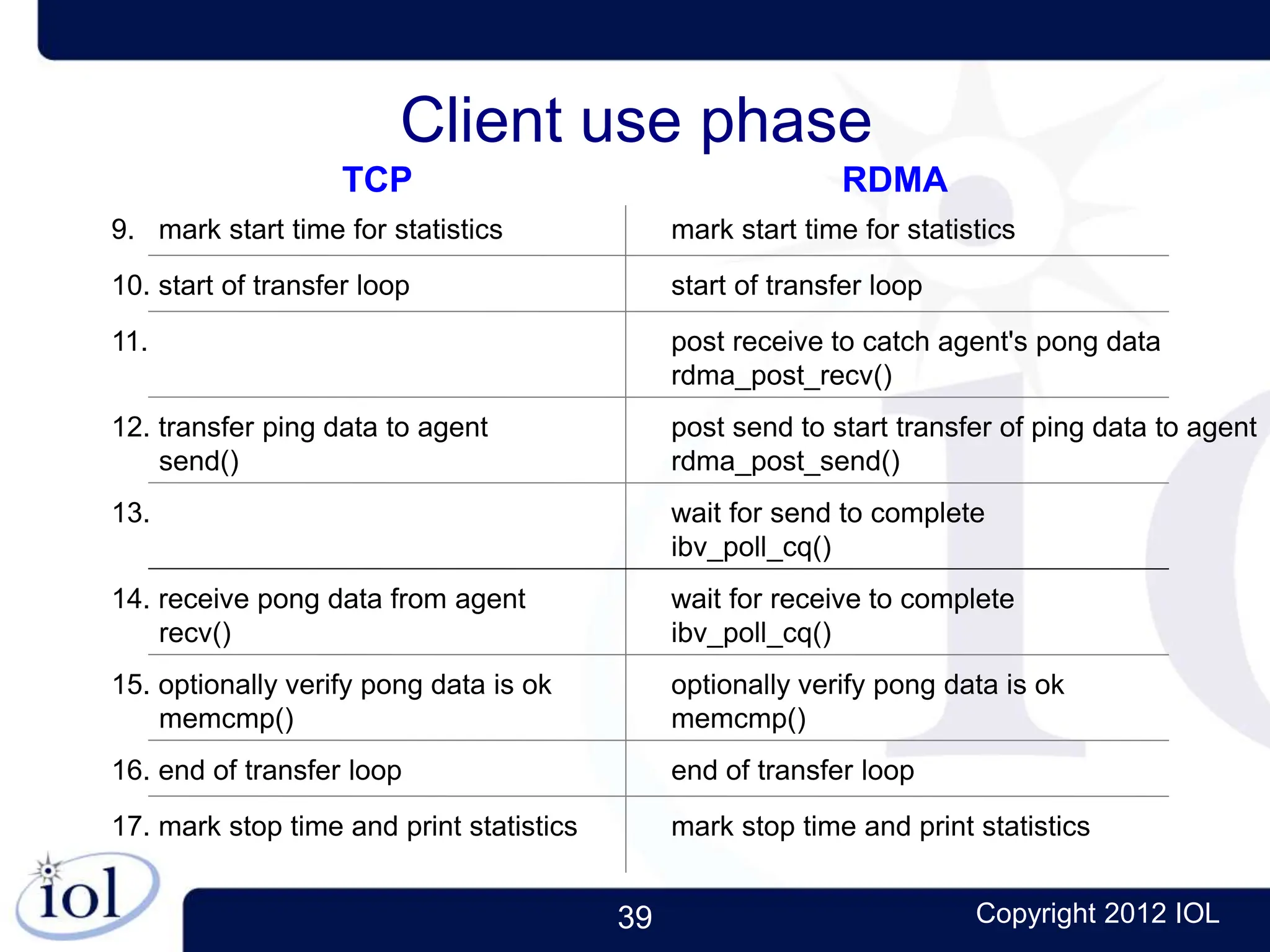 39 Copyright 2012 IOL
Client use phase
TCP RDMA
9. mark start time for statistics mark start time for statistics
10. start of transfer loop start of transfer loop
11. post receive to catch agent's pong data
rdma_post_recv()
12. transfer ping data to agent
send()
post send to start transfer of ping data to agent
rdma_post_send()
14. receive pong data from agent
recv()
wait for receive to complete
ibv_poll_cq()
15. optionally verify pong data is ok
memcmp()
optionally verify pong data is ok
memcmp()
16. end of transfer loop end of transfer loop
17. mark stop time and print statistics mark stop time and print statistics
wait for send to complete
ibv_poll_cq()
13.
 