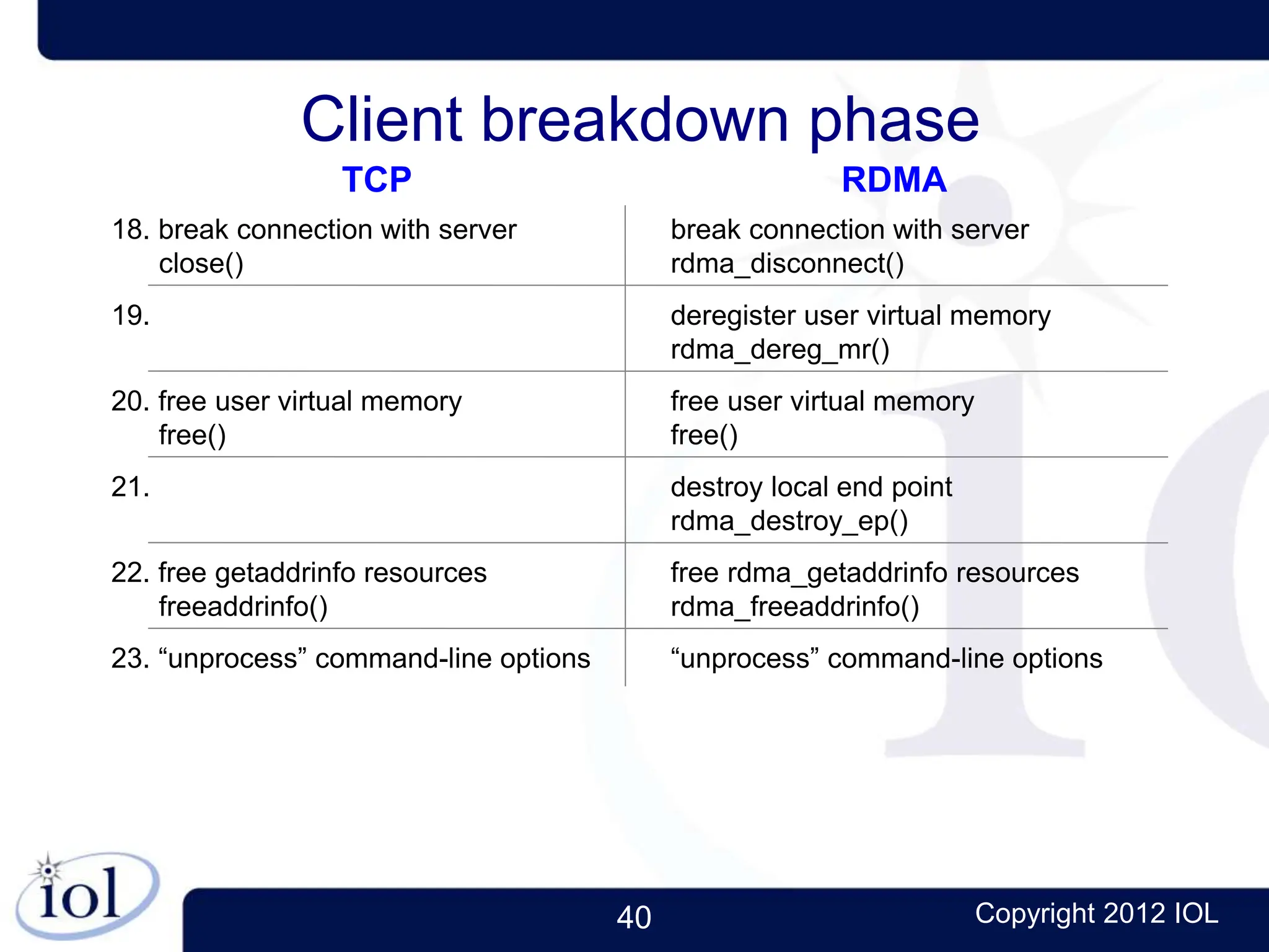 40 Copyright 2012 IOL
Client breakdown phase
TCP RDMA
18. break connection with server
close()
break connection with server
rdma_disconnect()
19. deregister user virtual memory
rdma_dereg_mr()
20. free user virtual memory
free()
free user virtual memory
free()
21. destroy local end point
rdma_destroy_ep()
22. free getaddrinfo resources
freeaddrinfo()
free rdma_getaddrinfo resources
rdma_freeaddrinfo()
23. “unprocess” command-line options “unprocess” command-line options
 
