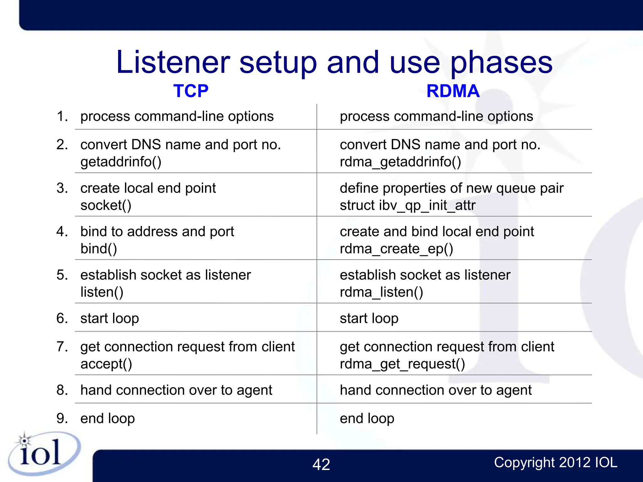 42 Copyright 2012 IOL
Listener setup and use phases
TCP RDMA
1. process command-line options process command-line options
2. convert DNS name and port no.
getaddrinfo()
convert DNS name and port no.
rdma_getaddrinfo()
3. create local end point
socket()
define properties of new queue pair
struct ibv_qp_init_attr
4. bind to address and port
bind()
5. establish socket as listener
listen()
establish socket as listener
rdma_listen()
6. start loop start loop
7. get connection request from client
accept()
get connection request from client
rdma_get_request()
8. hand connection over to agent hand connection over to agent
9. end loop end loop
create and bind local end point
rdma_create_ep()
 