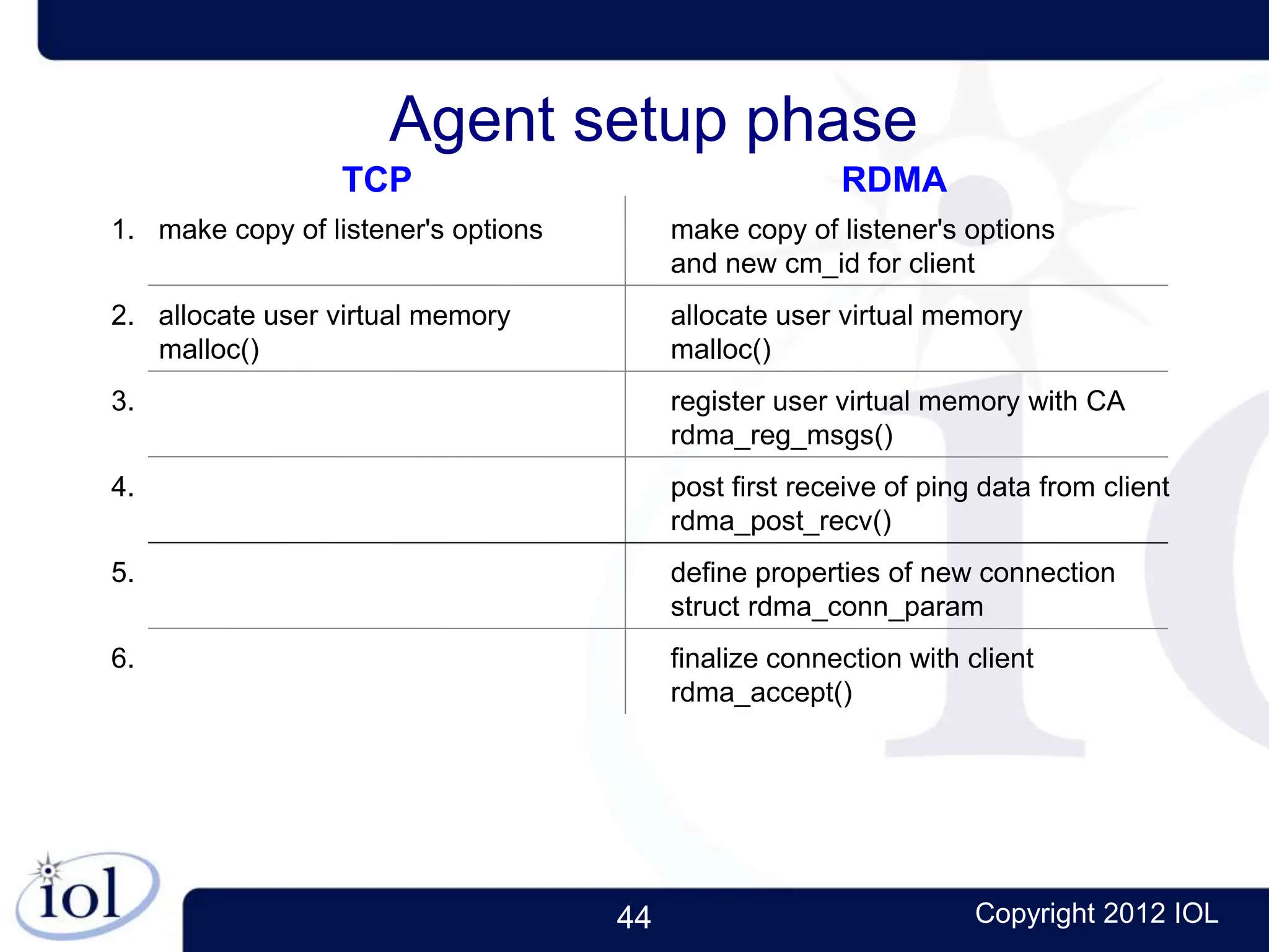 44 Copyright 2012 IOL
Agent setup phase
TCP RDMA
make copy of listener's options
and new cm_id for client
2. allocate user virtual memory
malloc()
allocate user virtual memory
malloc()
3. register user virtual memory with CA
rdma_reg_msgs()
finalize connection with client
rdma_accept()
1. make copy of listener's options
4. post first receive of ping data from client
rdma_post_recv()
6.
5. define properties of new connection
struct rdma_conn_param
 