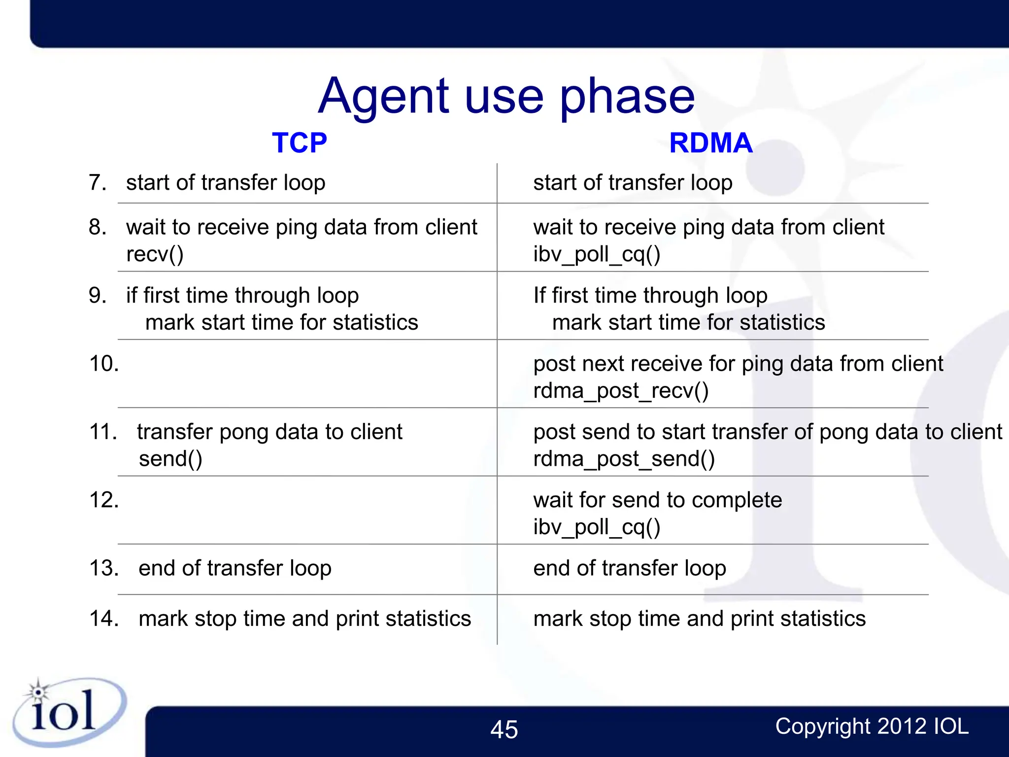 45 Copyright 2012 IOL
Agent use phase
TCP RDMA
7. start of transfer loop start of transfer loop
wait to receive ping data from client
ibv_poll_cq()
9. if first time through loop
mark start time for statistics
11. transfer pong data to client
send()
post send to start transfer of pong data to client
rdma_post_send()
12. wait for send to complete
ibv_poll_cq()
13. end of transfer loop end of transfer loop
14. mark stop time and print statistics mark stop time and print statistics
10. post next receive for ping data from client
rdma_post_recv()
If first time through loop
mark start time for statistics
8. wait to receive ping data from client
recv()
 