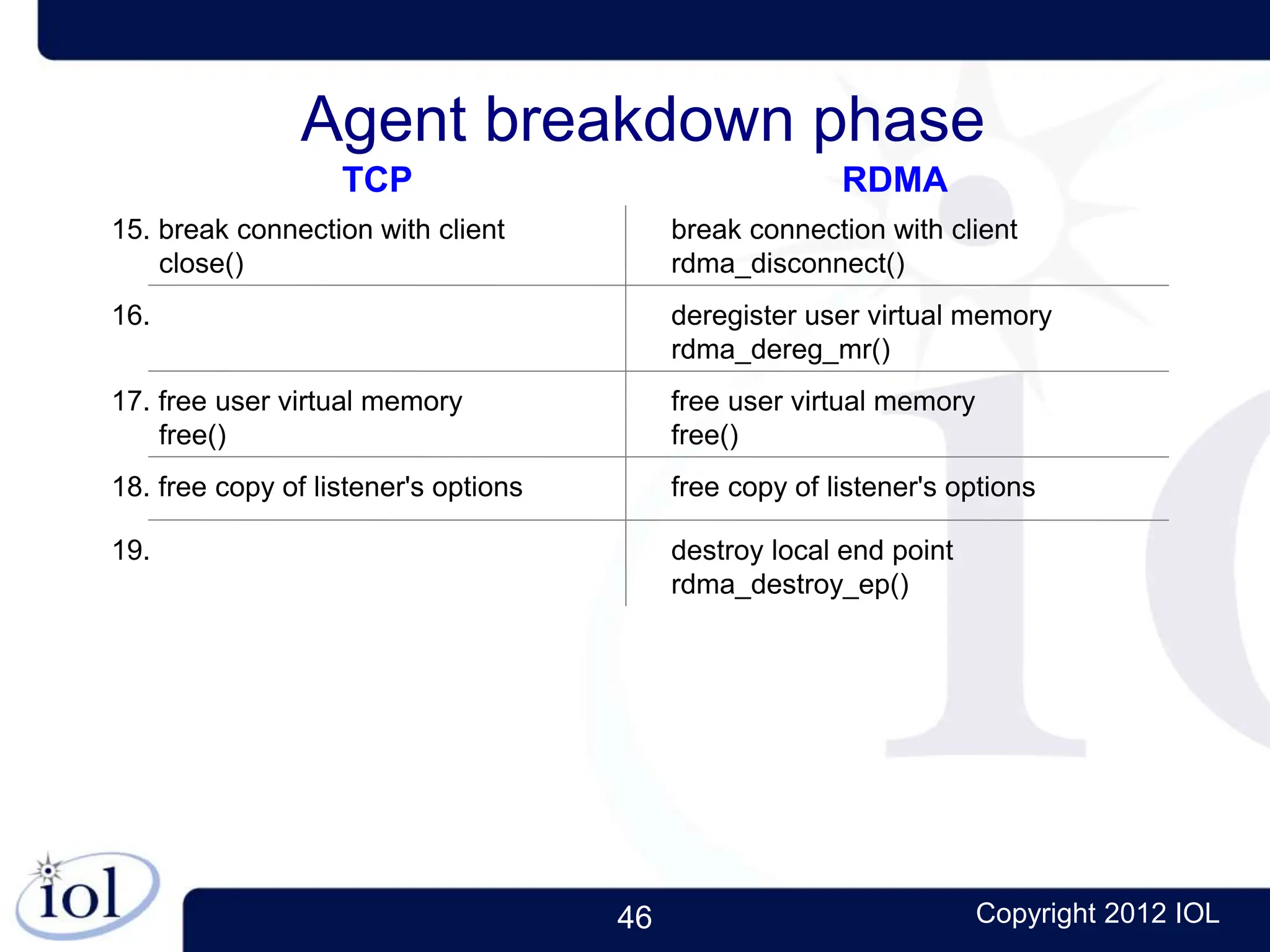 46 Copyright 2012 IOL
Agent breakdown phase
TCP RDMA
15. break connection with client
close()
break connection with client
rdma_disconnect()
16. deregister user virtual memory
rdma_dereg_mr()
17. free user virtual memory
free()
free user virtual memory
free()
18. free copy of listener's options free copy of listener's options
19. destroy local end point
rdma_destroy_ep()
 