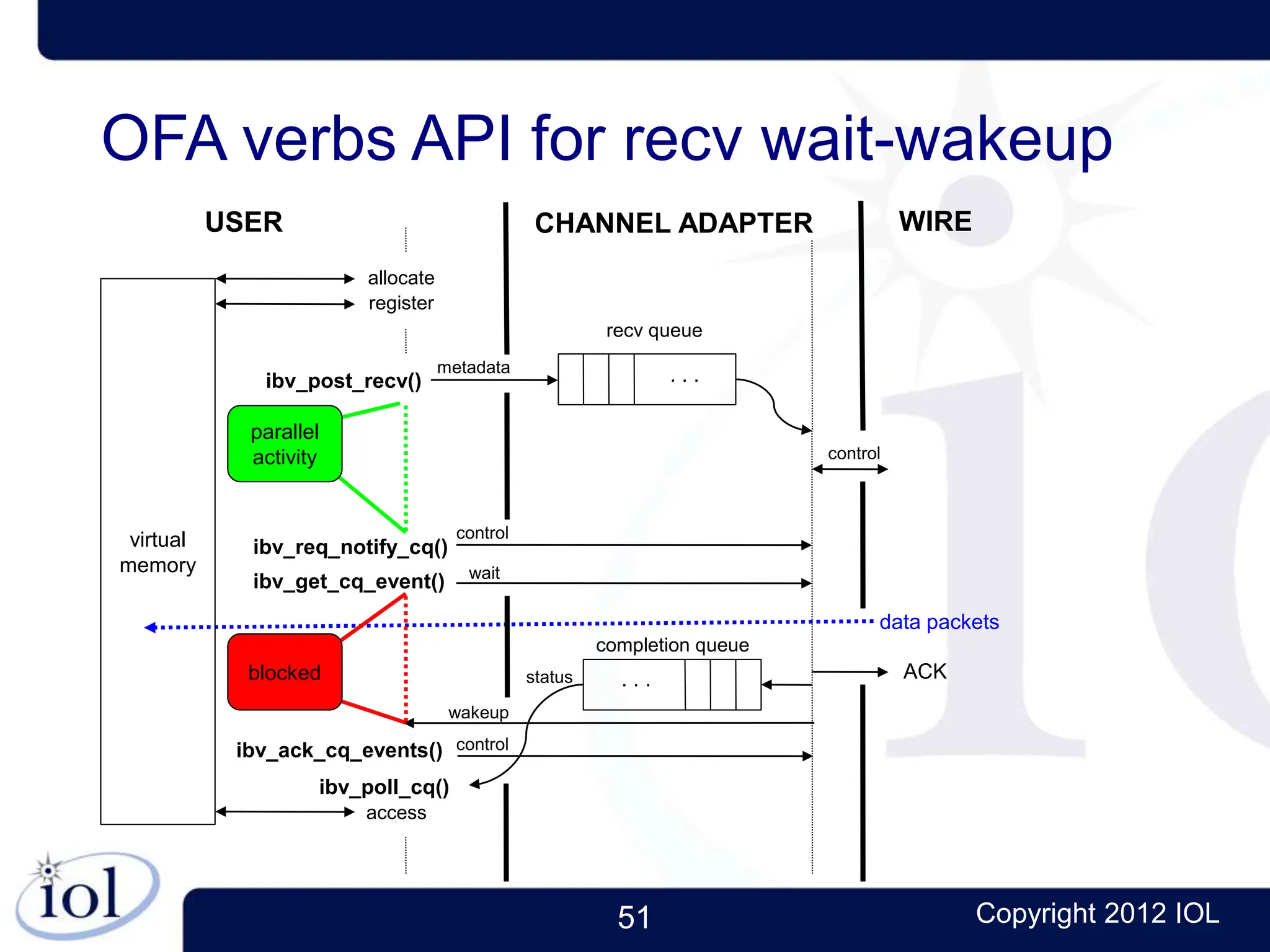 51 Copyright 2012 IOL
allocate
access
metadata
control
data packets
ACK
OFA verbs API for recv wait-wakeup
status
ibv_post_recv()
USER CHANNEL ADAPTER WIRE
register
ibv_poll_cq()
recv queue
completion queue
. . .
. . .
virtual
memory
ibv_ack_cq_events() control
ibv_req_notify_cq()
ibv_get_cq_event()
wakeup
control
wait
blocked
parallel
activity
 