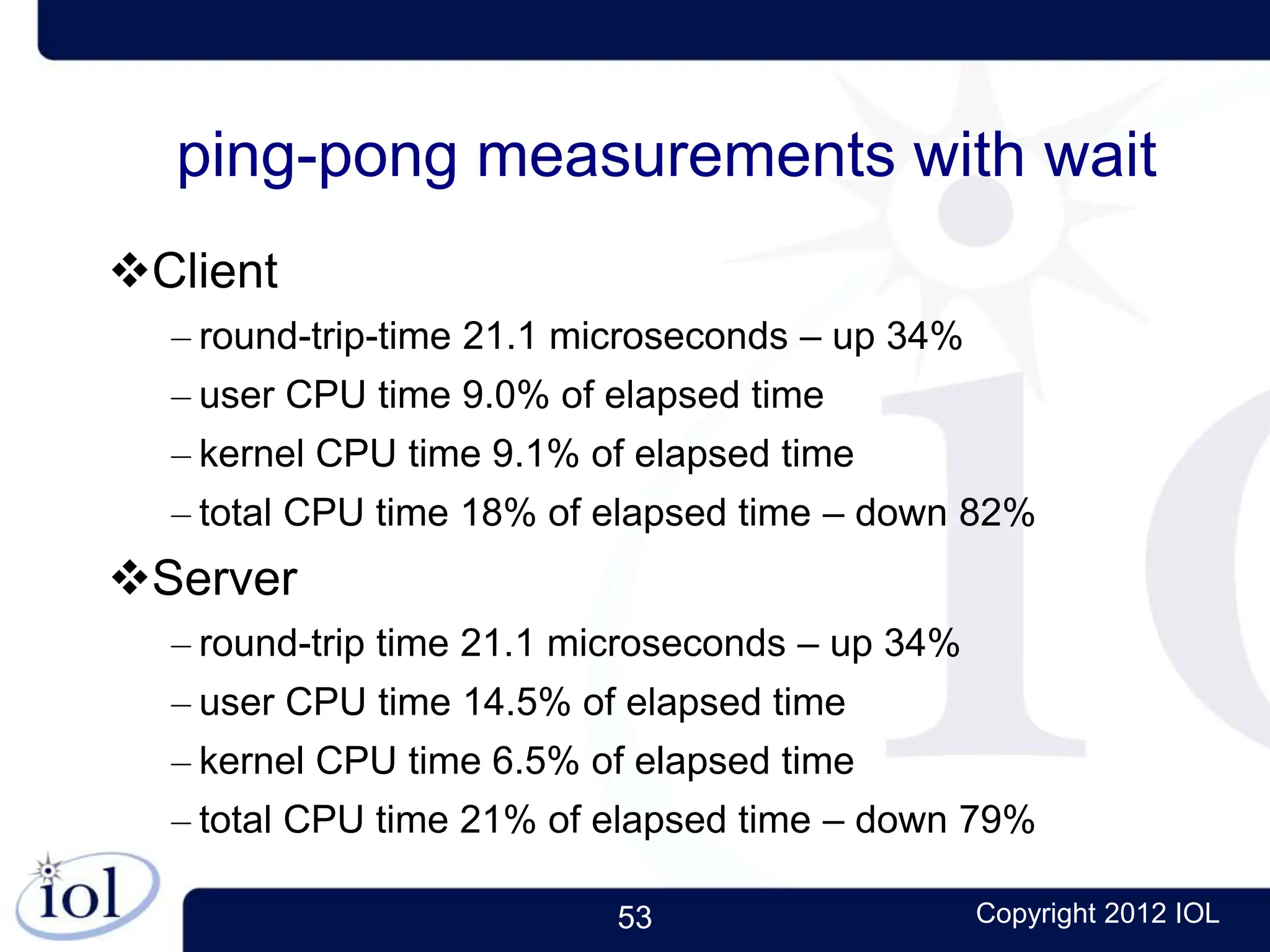 53 Copyright 2012 IOL
ping-pong measurements with wait
Client
– round-trip-time 21.1 microseconds – up 34%
– user CPU time 9.0% of elapsed time
– kernel CPU time 9.1% of elapsed time
– total CPU time 18% of elapsed time – down 82%
Server
– round-trip time 21.1 microseconds – up 34%
– user CPU time 14.5% of elapsed time
– kernel CPU time 6.5% of elapsed time
– total CPU time 21% of elapsed time – down 79%
 