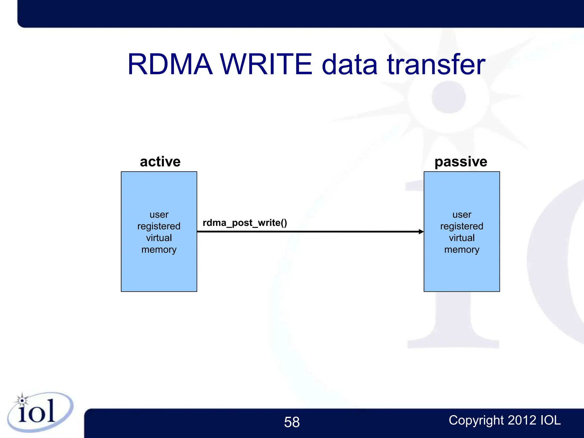 58 Copyright 2012 IOL
user
registered
virtual
memory
user
registered
virtual
memory
rdma_post_write()
active passive
RDMA WRITE data transfer
 