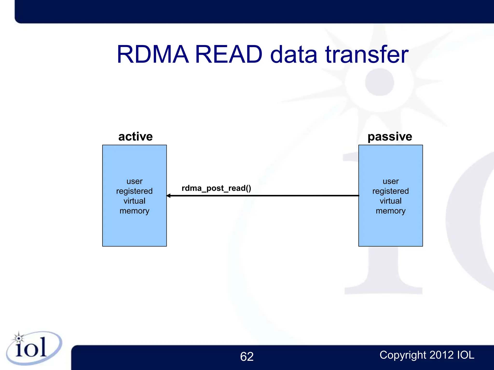 62 Copyright 2012 IOL
user
registered
virtual
memory
user
registered
virtual
memory
rdma_post_read()
active passive
RDMA READ data transfer
 