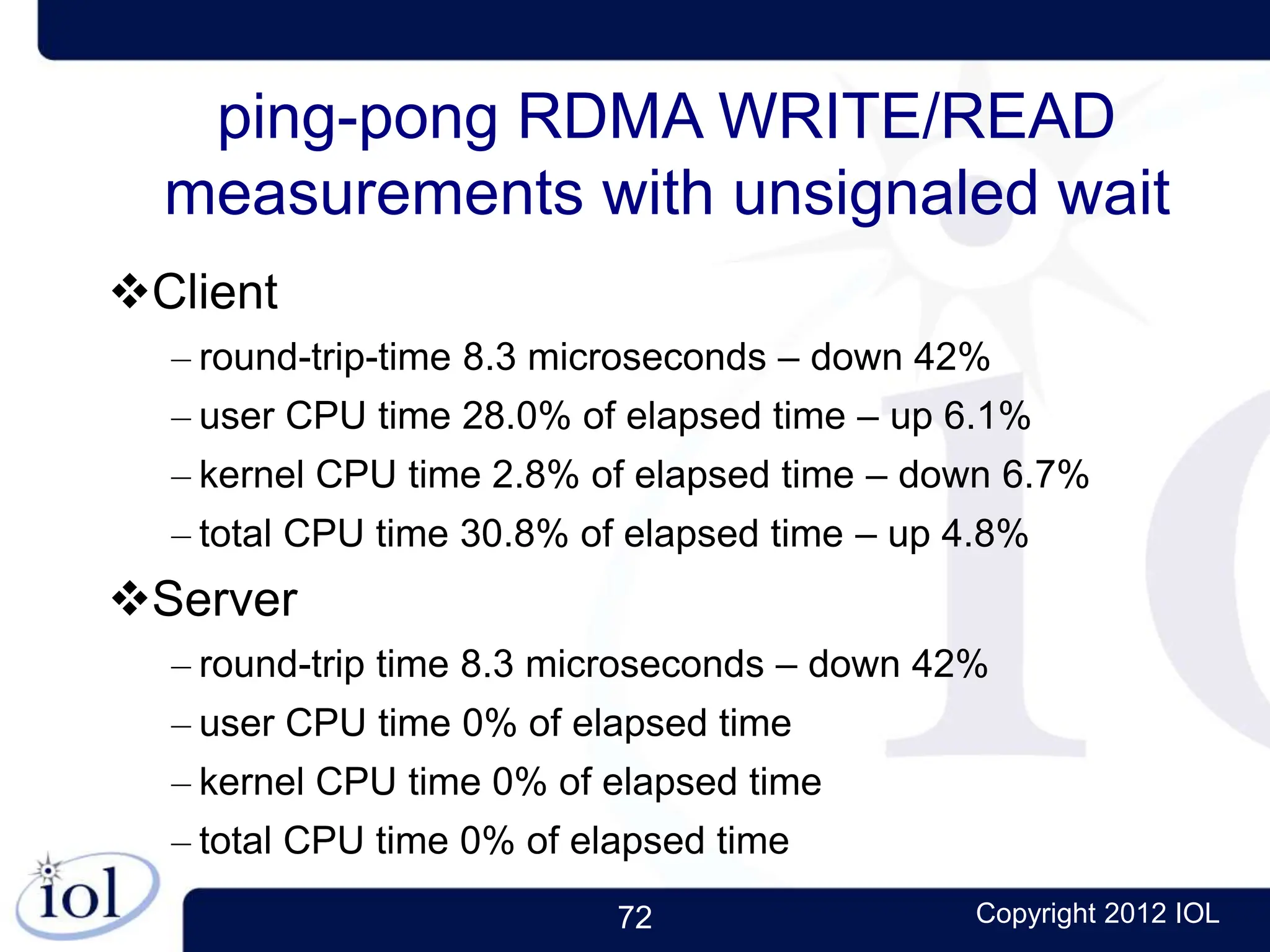 72 Copyright 2012 IOL
ping-pong RDMA WRITE/READ
measurements with unsignaled wait
Client
– round-trip-time 8.3 microseconds – down 42%
– user CPU time 28.0% of elapsed time – up 6.1%
– kernel CPU time 2.8% of elapsed time – down 6.7%
– total CPU time 30.8% of elapsed time – up 4.8%
Server
– round-trip time 8.3 microseconds – down 42%
– user CPU time 0% of elapsed time
– kernel CPU time 0% of elapsed time
– total CPU time 0% of elapsed time
 