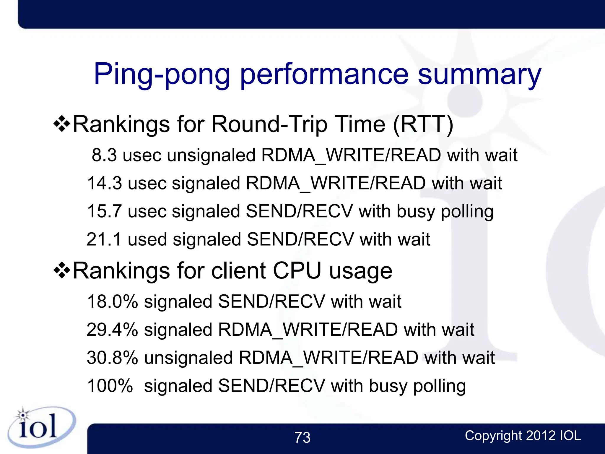 73 Copyright 2012 IOL
Ping-pong performance summary
Rankings for Round-Trip Time (RTT)
8.3 usec unsignaled RDMA_WRITE/READ with wait
14.3 usec signaled RDMA_WRITE/READ with wait
15.7 usec signaled SEND/RECV with busy polling
21.1 used signaled SEND/RECV with wait
Rankings for client CPU usage
18.0% signaled SEND/RECV with wait
29.4% signaled RDMA_WRITE/READ with wait
30.8% unsignaled RDMA_WRITE/READ with wait
100% signaled SEND/RECV with busy polling
 