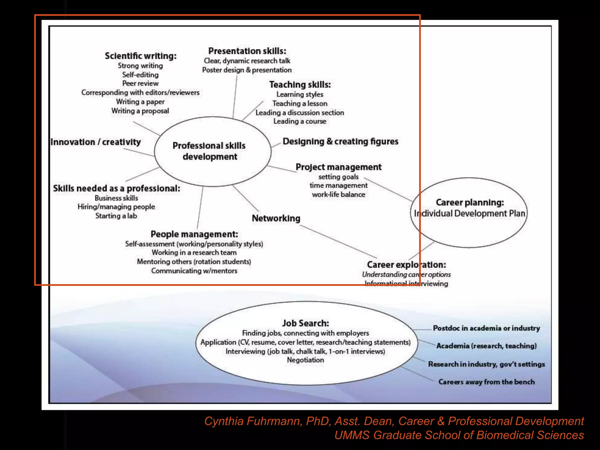 Cynthia Fuhrmann, PhD, Asst. Dean, Career & Professional Development
                       UMMS Graduate School of Biomedical Sciences
 