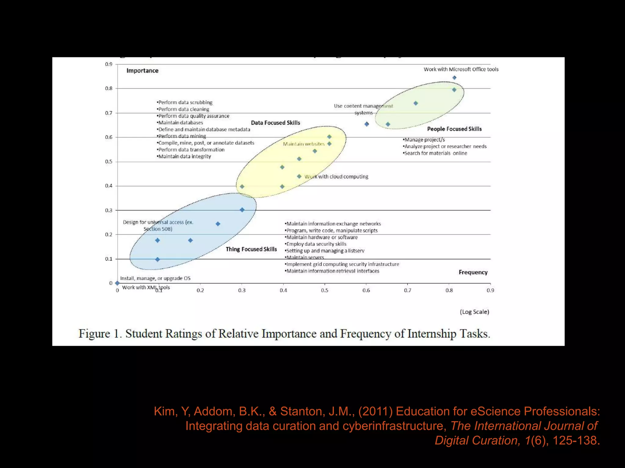 Kim, Y, Addom, B.K., & Stanton, J.M., (2011) Education for eScience Professionals:
      Integrating data curation and cyberinfrastructure, The International Journal of
                                                     Digital Curation, 1(6), 125-138.
 