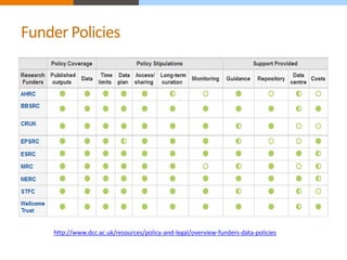 Funder Policies 
http://www.dcc.ac.uk/resources/data-management-plans/funders-requirements 
http://www.dcc.ac.uk/resources...
