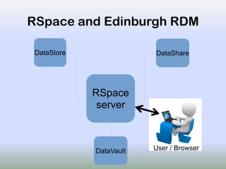 RSpace and Edinburgh RDM
RSpace
server
DataShareDataStore
DataVault User / Browser
 