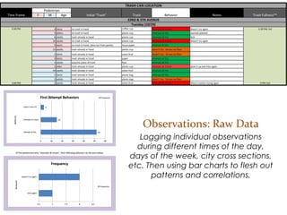 Observations: Raw Data
Logging individual observations during
different times of the day, days of the
week, city cross sections, etc. Then
using bar charts to flesh out patterns
and correlations.
 