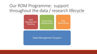 Our RDM Programme: support
throughout the data / research lifecycle
 