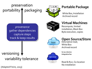 portability
[Adapted Freire, 2013]
preservation
packaging
provenance
gather dependencies
capture steps
track & keep result...