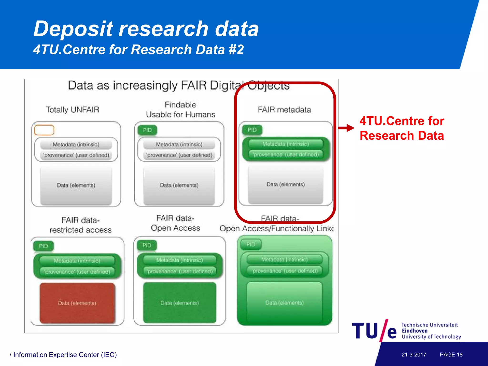 Deposit research data
4TU.Centre for Research Data #2
/ Information Expertise Center (IEC) PAGE 1821-3-2017
4TU.Centre for
Research Data
 