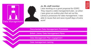 Data management training
Data Management Plan engagement
British Library Data Management Plans
Documented Data Management ...