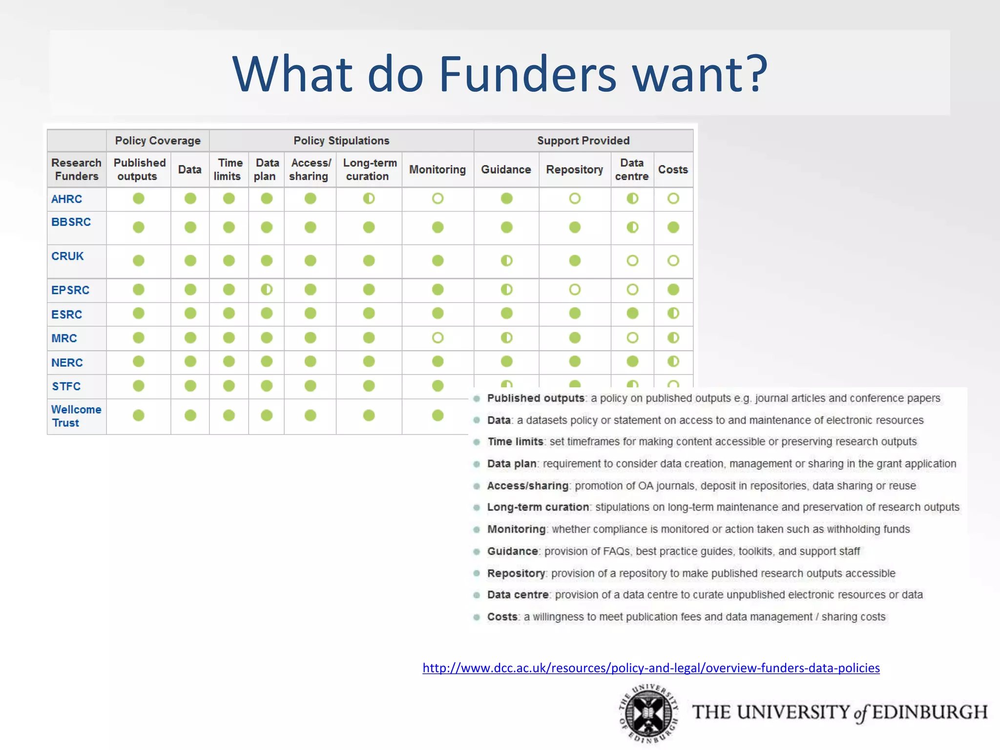 What do Funders want?
http://www.dcc.ac.uk/resources/policy-and-legal/overview-funders-data-policies
 
