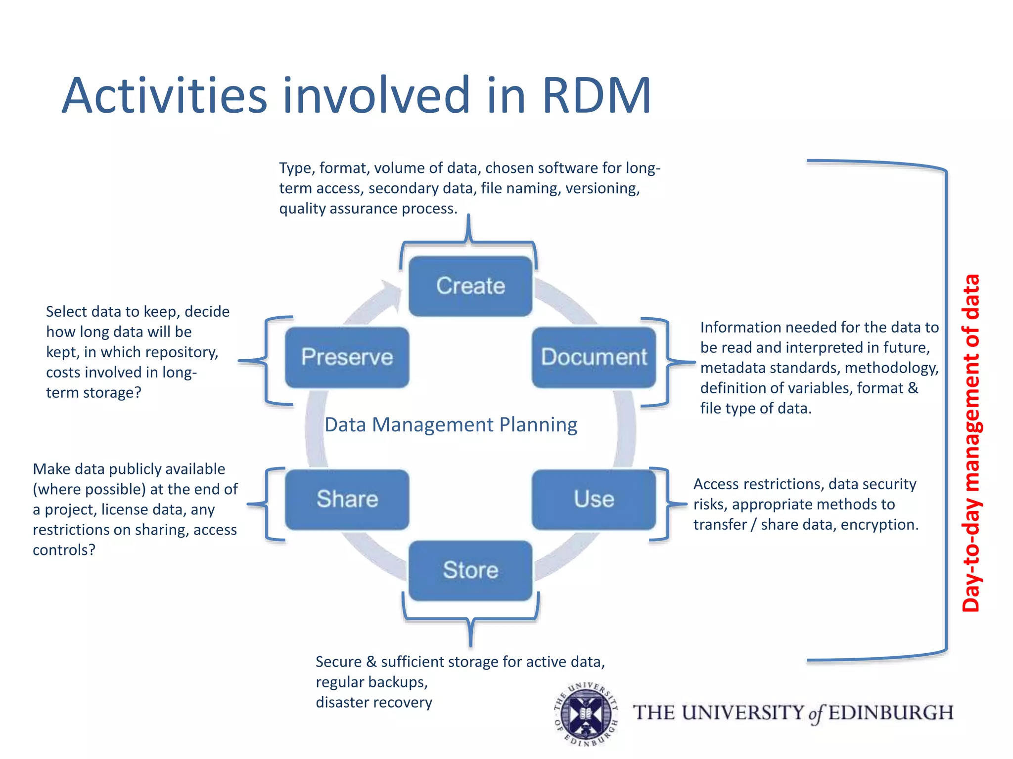 Activities involved in RDM
Type, format, volume of data, chosen software for long-
term access, secondary data, file naming, versioning,
quality assurance process.
Information needed for the data to
be read and interpreted in future,
metadata standards, methodology,
definition of variables, format &
file type of data.
Access restrictions, data security
risks, appropriate methods to
transfer / share data, encryption.
Secure & sufficient storage for active data,
regular backups,
disaster recovery
Make data publicly available
(where possible) at the end of
a project, license data, any
restrictions on sharing, access
controls?
Select data to keep, decide
how long data will be
kept, in which repository,
costs involved in long-
term storage?
Data Management Planning
Day-to-daymanagementofdata
 