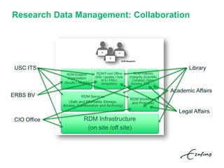 Research Data Management: Collaboration
USC ITS Library
ERBS BV
Academic Affairs
Legal Affairs
CIO Office
 