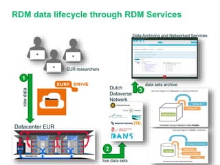 RDM data lifecycle through RDM Services
2
Dutch
Dataverse
Network
live data sets
3
Data Archiving and Networked Services
data sets archive
Datacenter EUR
1
rawdata
EUR researchers
 