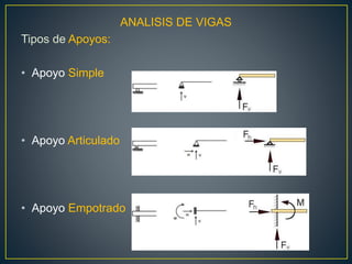 ANALISIS DE VIGAS
Tipos de Apoyos:
• Apoyo Simple
• Apoyo Articulado
• Apoyo Empotrado
 