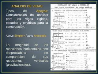 ANALISIS DE VIGAS
Tipos de Apoyos:
Consideración de análisis
para las vigas rígidas,
pesadas y estáticas para la
construcción.
Apoyo Simple = Apoyo Articulado
La magnitud de las
reacciones horizontales son
despreciables en
comparación de sus
reacciones verticales
(gravitacionales).
 