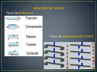 ANALISIS DE VIGAS
Tipos de Esfuerzos
Tipos de Esfuerzos EN VIGAS
 