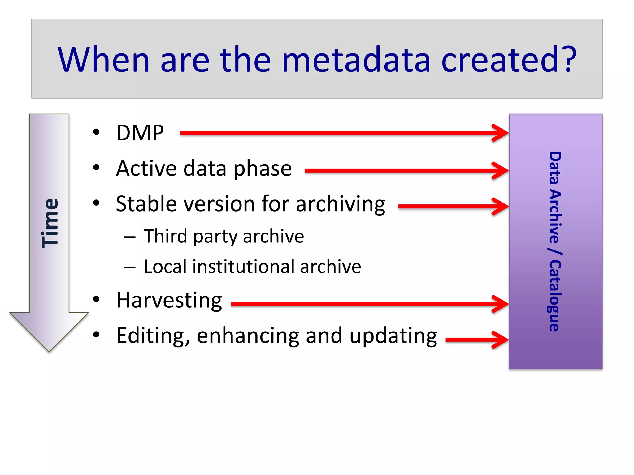 When are the metadata created?
• DMP
• Active data phase
• Stable version for archiving
– Third party archive
– Local institutional archive
• Harvesting
• Editing, enhancing and updating
DataArchive/Catalogue
Time
 