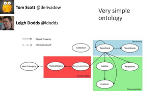 Very simple
ontology
Tom Scott @derivadow
Leigh Dodds @ldodds
 