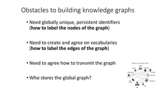 Obstacles to building knowledge graphs
• Need globally unique, persistent identifiers
(how to label the nodes of the graph)
• Need to create and agree on vocabularies
(how to label the edges of the graph)
• Need to agree how to transmit the graph
• Who stores the global graph?
 