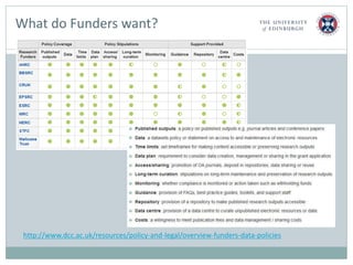 http://www.dcc.ac.uk/resources/policy-and-legal/overview-funders-data-policies
What do Funders want?
 
