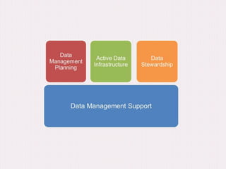 Data Management Planning



Support and services for planning activities that are typically performed before
research data...