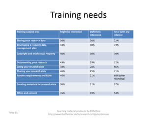 Training needs
Training subject area Might be interested Definitely
interested
Total with any
interest
Storing your research data 36% 36% 72%
Developing a research data
management plan
44% 30% 74%
Copyright and Intellectual Property 40% 30% 70%
Documenting your research 43% 29% 72%
Citing your research data 38% 28% 66%
Sharing your research data 46% 25% 71%
Funders requirements and RDM 46% 21% 68% (after
rounding)
Creating metadata for research data 36% 21% 57%
Ethics and consent 35% 19% 54%
Learning material produced by RDMRose
http://www.sheffield.ac.uk/is/research/projects/rdmrose
May-15
 