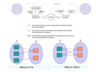 Rdm Draw Rdms-Relational Database Management System | PPTX