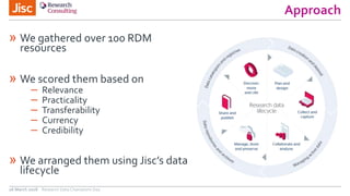 Approach
» We gathered over 100 RDM
resources
» We scored them based on
– Relevance
– Practicality
– Transferability
– Currency
– Credibility
» We arranged them using Jisc’s data
lifecycle
26 March 2018 Research Data Champions Day
 