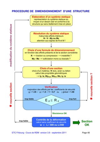 ETC Fribourg - Cours de RDM version 3.8 - septembre 2011 Page 48
PROCEDURE DE DIMENSIONNEMENT D’UNE STRUCTURE
Elaboration d’un système statique
représentation du système statique au
moyen d’un dessin clair et conforme à la
structure qui sera réellement mise en place
Résolution du système statique
Calcul des efforts intérieurs
N - V - My ou Mz
attention aux signes de N et M !
Choix d’une formule de dimensionnement
en fonction des efforts présents et de la section considérée
N → traction ou compression → instabilité ?
My - Mz → sollicitation mono ou biaxiale ?
Choix d’une section
choix d’un matériau  bois, acier ou béton
calcul des propriétés géométriques
→ Iy, Iz, Wysup, Wzinf, Wz, iy, iz
Vérification
majoration des efforts par les coefficients de sécurité
g = 1.35 / q = 1.5 /  = 0.7 ou  global = 1.50
Contrôle de la déformation
calcul sans coefficient de sécurité
  L / 300 w  L / 300 ou L/350
nouvellesection
nouvellesection?
Section
OK
Résistance OK
modificationdusystèmestatique
trop faible trop fort
trop faible
E d  R d
 