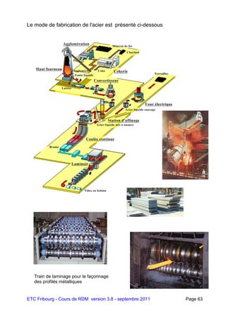 ETC Fribourg - Cours de RDM version 3.8 - septembre 2011 Page 63
Le mode de fabrication de l'acier est présenté ci-dessous
Train de laminage pour le façonnage
des profilés métalliques
 