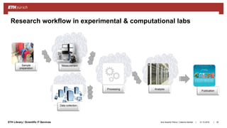 ||ETH Library / Scientific IT Services
Research workflow in experimental & computational labs
Sample
preparation
Analysis
Publication
31.10.2018Ana Sesartic Petrus / Caterina Barillari 39
Measurement
Processing
Data collection
 