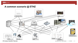||ETH Library / Scientific IT Services
Results Analysis
notebooks
31.10.2018Ana Sesartic Petrus / Caterina Barillari
A common scenario @ ETHZ
Experimental
description/notes
41
Materials/samples Code
Raw data
Processed
data
Protocols/ SOPs
Model
Local HD
NAS CDS LTS
Cluster Cloud
 