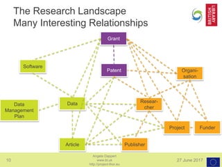 10 27 June 2017
Angela Dappert
www.bl.uk
http://project-thor.eu
Data
The Research Landscape
Many Interesting Relationships
Patent
Grant
Resear-
cher
Funder
Organi-
sation
Project
Article
Software
Data
Management
Plan
Publisher
 