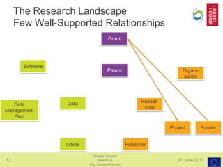 12 27 June 2017
Angela Dappert
www.bl.uk
http://project-thor.eu
Data
The Research Landscape
Few Well-Supported Relationships
Patent
Grant
Resear-
cher
Funder
Organi-
sation
Project
Article
Software
Data
Management
Plan
Publisher
 